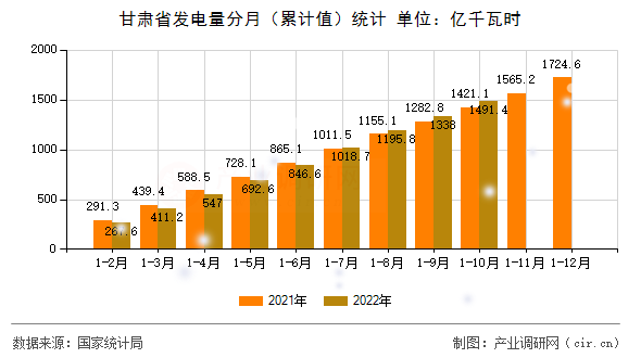 甘肅省發(fā)電量分月（累計值）統(tǒng)計