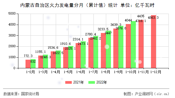 內(nèi)蒙古自治區(qū)火力發(fā)電量分月（累計(jì)值）統(tǒng)計(jì)