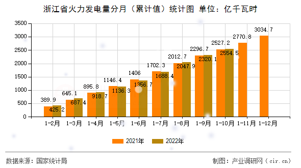浙江省火力發(fā)電量分月（累計(jì)值）統(tǒng)計(jì)圖