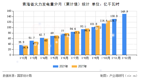 青海省火力發(fā)電量分月(累計(jì)值)統(tǒng)計(jì) 青海省火力發(fā)電量分月(累計(jì)值)統(tǒng)計(jì)