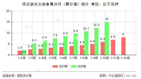 河北省水力發(fā)電量分月(累計(jì)值)統(tǒng)計(jì) 河北省水力發(fā)電量分月(累計(jì)值)統(tǒng)計(jì)