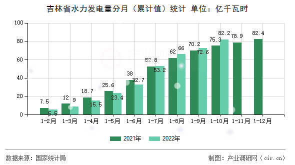 吉林省水力發(fā)電量分月(累計(jì)值)統(tǒng)計(jì) 吉林省水力發(fā)電量分月(累計(jì)值)統(tǒng)計(jì)