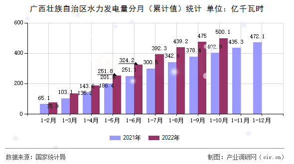 廣西壯族自治區(qū)水力發(fā)電量分月(累計值)統(tǒng)計 廣西壯族自治區(qū)水力發(fā)電量分月(累計值)統(tǒng)計