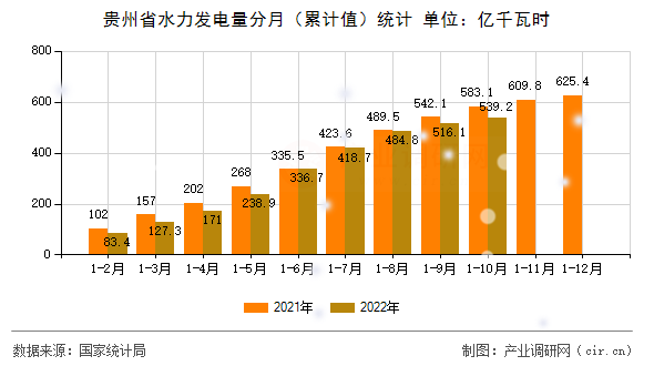 貴州省水力發(fā)電量分月（累計值）統(tǒng)計