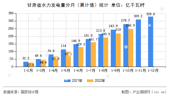 甘肅省水力發(fā)電量分月（累計值）統(tǒng)計