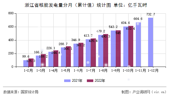 浙江省核能發(fā)電量分月（累計值）統(tǒng)計圖