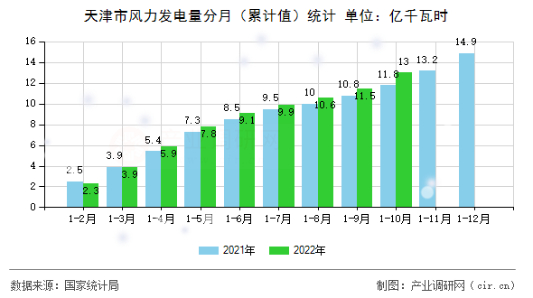 天津市風(fēng)力發(fā)電量分月(累計(jì)值)統(tǒng)計(jì) 天津市風(fēng)力發(fā)電量分月(累計(jì)值)統(tǒng)計(jì)