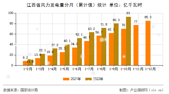 江西省風力發(fā)電量分月(累計值)統(tǒng)計 江西省風力發(fā)電量分月(累計值)統(tǒng)計