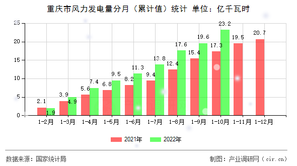 重慶市風(fēng)力發(fā)電量分月(累計(jì)值)統(tǒng)計(jì) 重慶市風(fēng)力發(fā)電量分月(累計(jì)值)統(tǒng)計(jì)