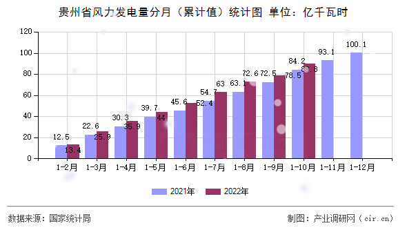 貴州省風(fēng)力發(fā)電量分月(累計值)統(tǒng)計圖 貴州省風(fēng)力發(fā)電量分月(累計值)統(tǒng)計圖