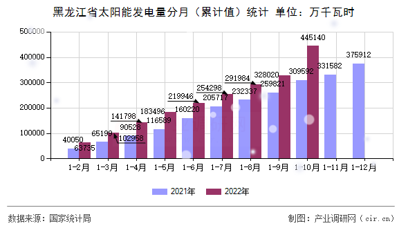 黑龍江省太陽能發(fā)電量分月(累計值)統(tǒng)計 黑龍江省太陽能發(fā)電量分月(累計值)統(tǒng)計