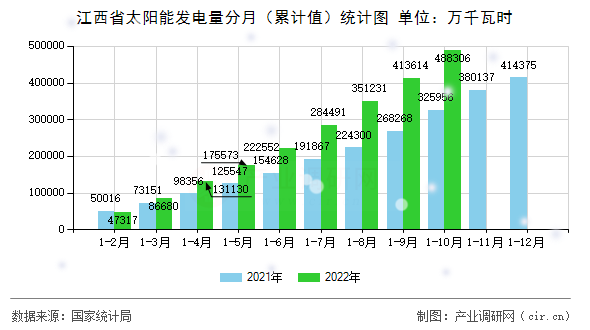 江西省太陽能發(fā)電量分月(累計值)統(tǒng)計圖 江西省太陽能發(fā)電量分月(累計值)統(tǒng)計圖