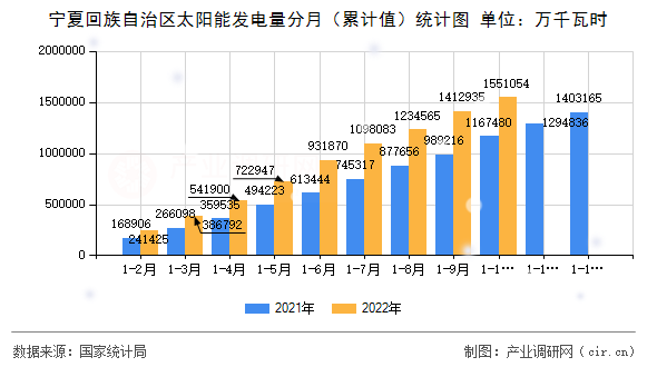 寧夏回族自治區(qū)太陽能發(fā)電量分月（累計值）統(tǒng)計圖