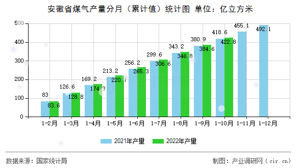 安徽省煤氣產量分月（累計值）統(tǒng)計圖