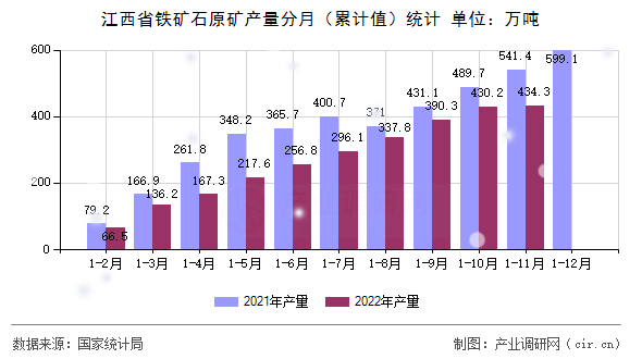 江西省鐵礦石原礦產(chǎn)量分月（累計(jì)值）統(tǒng)計(jì)