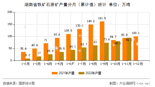 湖南省鐵礦石原礦產(chǎn)量分月（累計(jì)值）統(tǒng)計(jì)