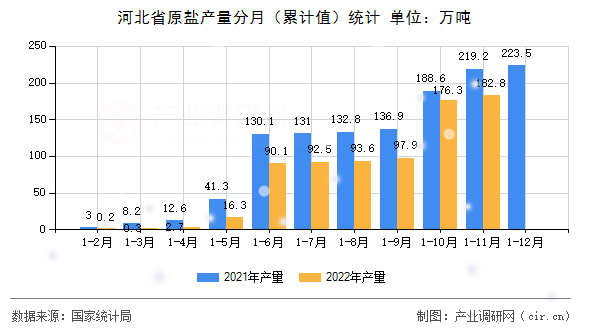 河北省原鹽產(chǎn)量分月（累計值）統(tǒng)計