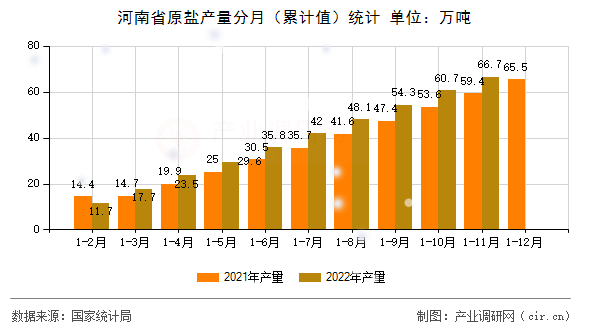 河南省原鹽產(chǎn)量分月（累計值）統(tǒng)計