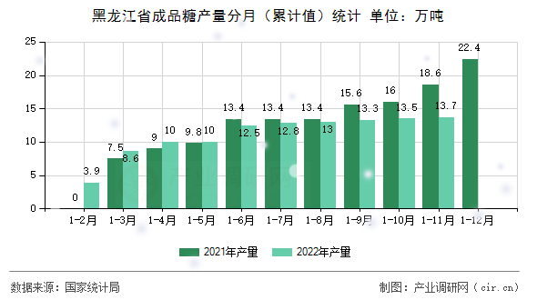 黑龍江省成品糖產(chǎn)量分月(累計(jì)值)統(tǒng)計(jì) 黑龍江省成品糖產(chǎn)量分月(累計(jì)值)統(tǒng)計(jì)