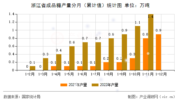浙江省成品糖產(chǎn)量分月(累計值)統(tǒng)計圖 浙江省成品糖產(chǎn)量分月(累計值)統(tǒng)計圖