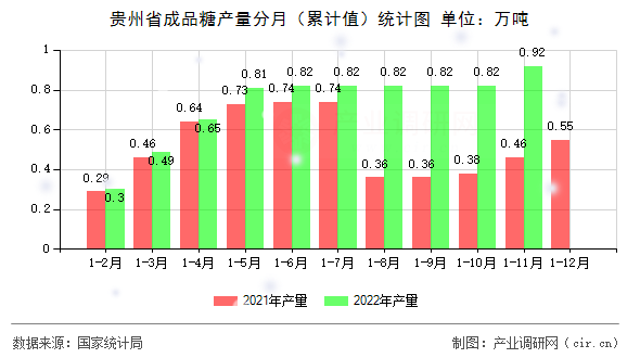貴州省成品糖產(chǎn)量分月（累計值）統(tǒng)計圖