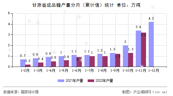 甘肅省成品糖產(chǎn)量分月(累計(jì)值)統(tǒng)計(jì) 甘肅省成品糖產(chǎn)量分月(累計(jì)值)統(tǒng)計(jì)