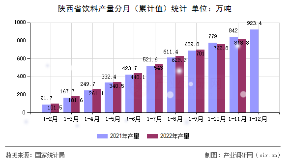 陜西省飲料產(chǎn)量分月（累計值）統(tǒng)計