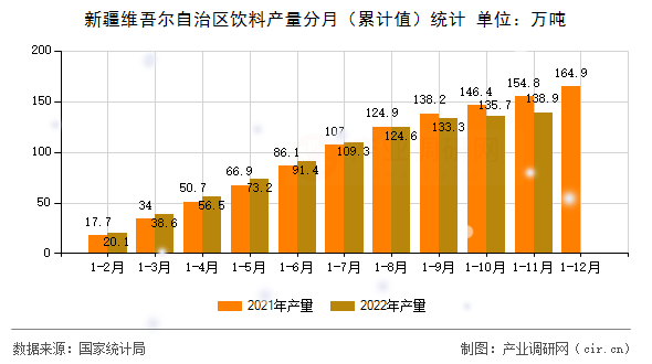 新疆維吾爾自治區(qū)飲料產(chǎn)量分月（累計(jì)值）統(tǒng)計(jì)