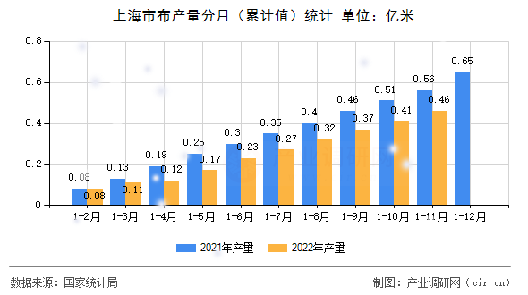 上海市布產量分月（累計值）統(tǒng)計