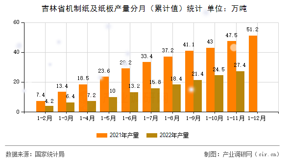 吉林省機(jī)制紙及紙板產(chǎn)量分月（累計(jì)值）統(tǒng)計(jì)