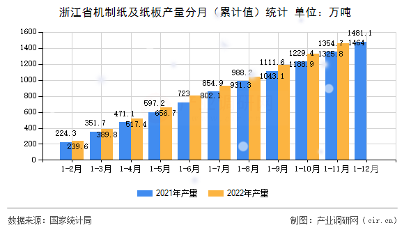 浙江省機制紙及紙板產量分月（累計值）統(tǒng)計