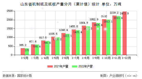 山東省機制紙及紙板產量分月(累計值)統(tǒng)計 山東省機制紙及紙板產量分月(累計值)統(tǒng)計