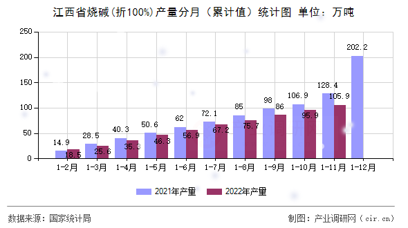 江西省燒堿(折100%)產(chǎn)量分月(累計(jì)值)統(tǒng)計(jì)圖 江西省燒堿(折100%)產(chǎn)量分月(累計(jì)值)統(tǒng)計(jì)圖