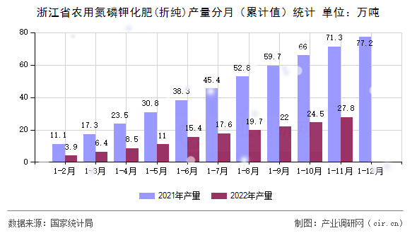 浙江省農(nóng)用氮磷鉀化肥(折純)產(chǎn)量分月（累計(jì)值）統(tǒng)計(jì)