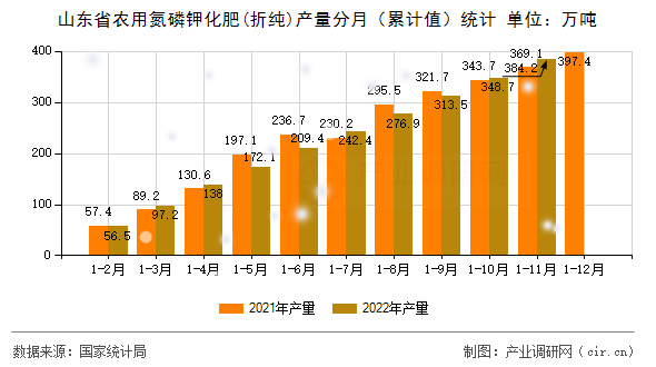 山東省農(nóng)用氮磷鉀化肥(折純)產(chǎn)量分月（累計值）統(tǒng)計