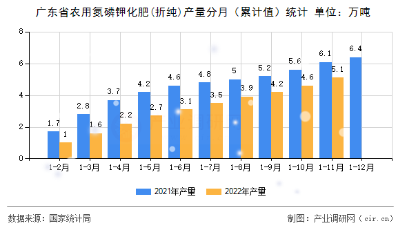 廣東省農(nóng)用氮磷鉀化肥(折純)產(chǎn)量分月（累計(jì)值）統(tǒng)計(jì)