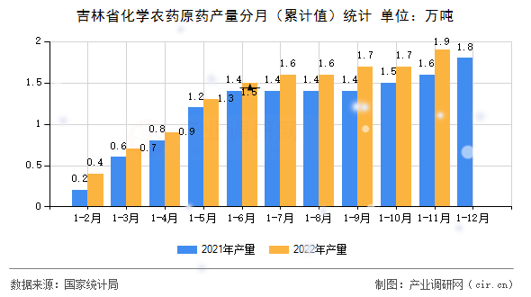 吉林省化學農(nóng)藥原藥產(chǎn)量分月（累計值）統(tǒng)計