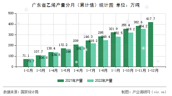 廣東省乙烯產(chǎn)量分月(累計(jì)值)統(tǒng)計(jì)圖 廣東省乙烯產(chǎn)量分月(累計(jì)值)統(tǒng)計(jì)圖