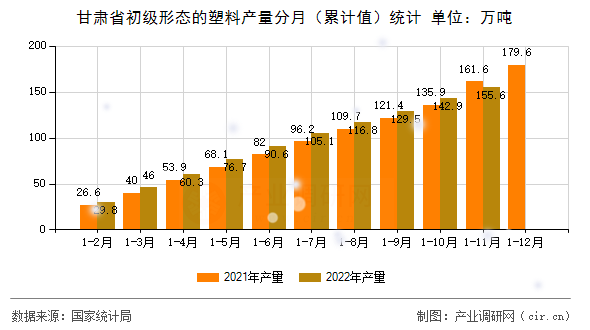 甘肅省初級(jí)形態(tài)的塑料產(chǎn)量分月(累計(jì)值)統(tǒng)計(jì) 甘肅省初級(jí)形態(tài)的塑料產(chǎn)量分月(累計(jì)值)統(tǒng)計(jì)