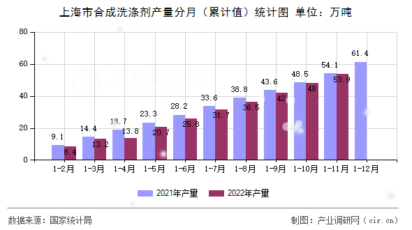 上海市合成洗滌劑產(chǎn)量分月(累計值)統(tǒng)計圖 上海市合成洗滌劑產(chǎn)量分月(累計值)統(tǒng)計圖
