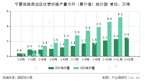 寧夏回族自治區(qū)化學(xué)纖維產(chǎn)量分月(累計(jì)值)統(tǒng)計(jì)圖 寧夏回族自治區(qū)化學(xué)纖維產(chǎn)量分月(累計(jì)值)統(tǒng)計(jì)圖