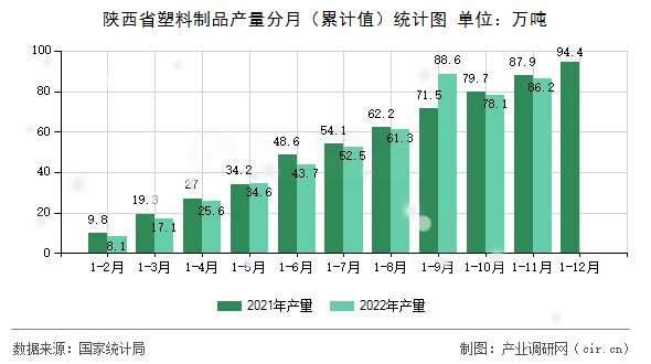陜西省塑料制品產(chǎn)量分月（累計(jì)值）統(tǒng)計(jì)圖
