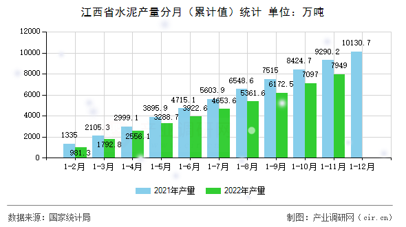 江西省水泥產(chǎn)量分月(累計(jì)值)統(tǒng)計(jì) 江西省水泥產(chǎn)量分月(累計(jì)值)統(tǒng)計(jì)