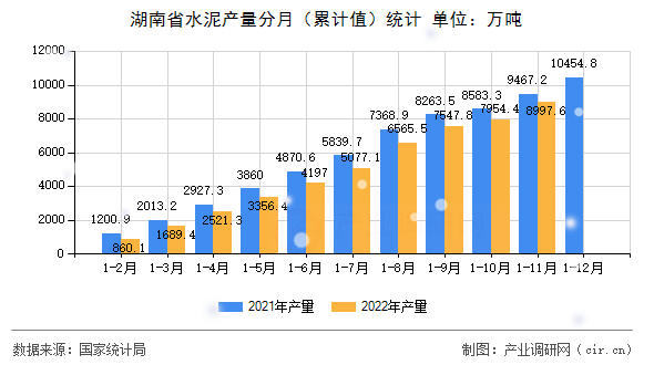 湖南省水泥產量分月（累計值）統(tǒng)計