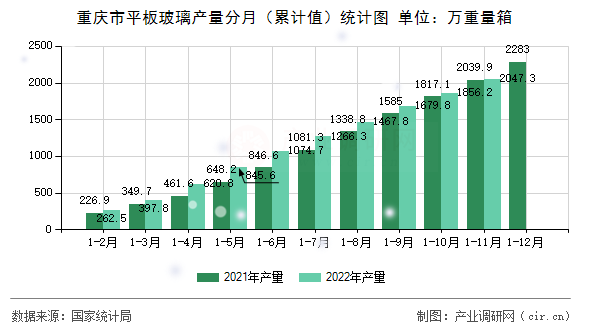 重慶市平板玻璃產(chǎn)量分月(累計(jì)值)統(tǒng)計(jì)圖 重慶市平板玻璃產(chǎn)量分月(累計(jì)值)統(tǒng)計(jì)圖