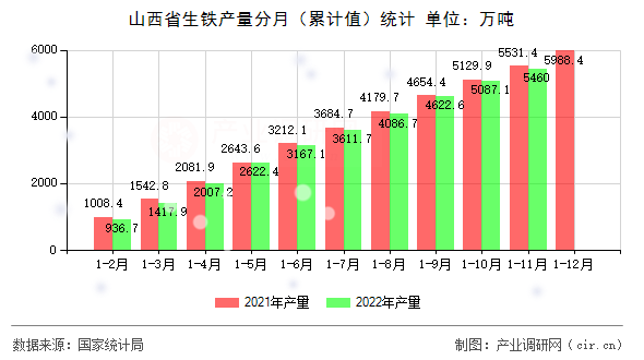 山西省生鐵產(chǎn)量分月（累計(jì)值）統(tǒng)計(jì)