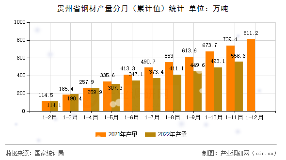 貴州省鋼材產(chǎn)量分月（累計(jì)值）統(tǒng)計(jì)