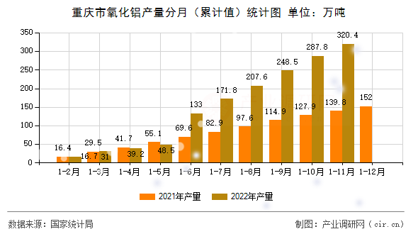 重慶市氧化鋁產(chǎn)量分月（累計(jì)值）統(tǒng)計(jì)圖