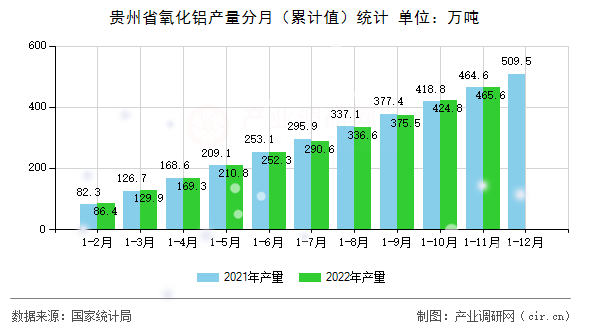 貴州省氧化鋁產量分月（累計值）統(tǒng)計