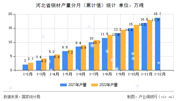 河北省銅材產(chǎn)量分月(累計值)統(tǒng)計 河北省銅材產(chǎn)量分月(累計值)統(tǒng)計